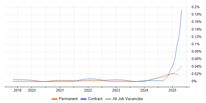 Job vacancy trend for CDIO in the UK excluding London Job vacancy trend for CDIO in the UK excluding London