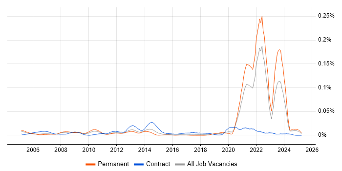 Job vacancy trend for CDISC in the UK excluding London Job vacancy trend for CDISC in the UK excluding London