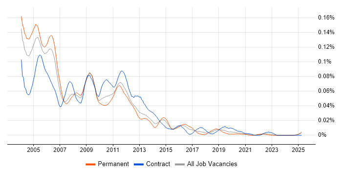 Job vacancy trend for CDMA in the UK excluding London Job vacancy trend for CDMA in the UK excluding London