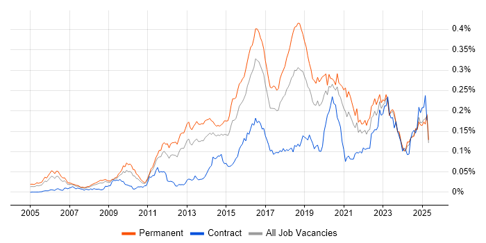 Job vacancy trend for CEH in the UK excluding London Job vacancy trend for CEH in the UK excluding London