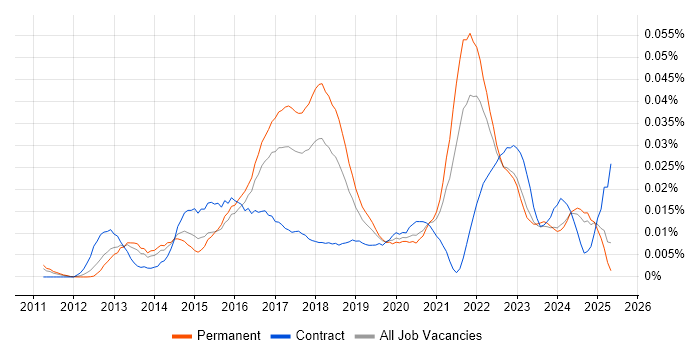 Job vacancy trend for Celery in the UK excluding London