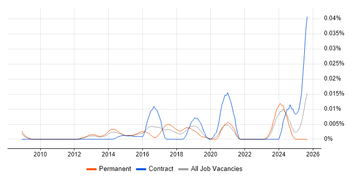 Cellebrite job vacancy trend in the UK excluding London