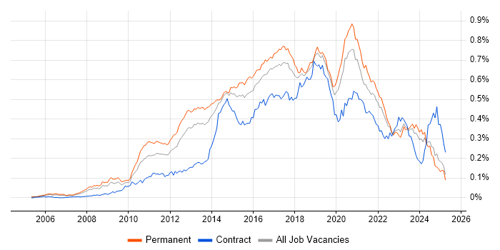 Job vacancy trend for CentOS in the UK excluding London Job vacancy trend for CentOS in the UK excluding London