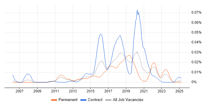 Job vacancy trend for Centrify in the UK excluding London Job vacancy trend for Centrify in the UK excluding London