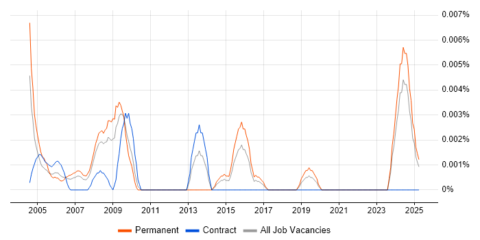 Job vacancy trend for CEO in the UK excluding London Job vacancy trend for CEO in the UK excluding London