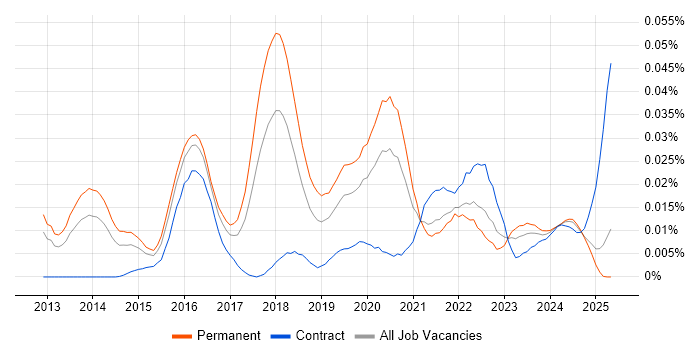 Job vacancy trend for Ceph in the UK excluding London Job vacancy trend for Ceph in the UK excluding London