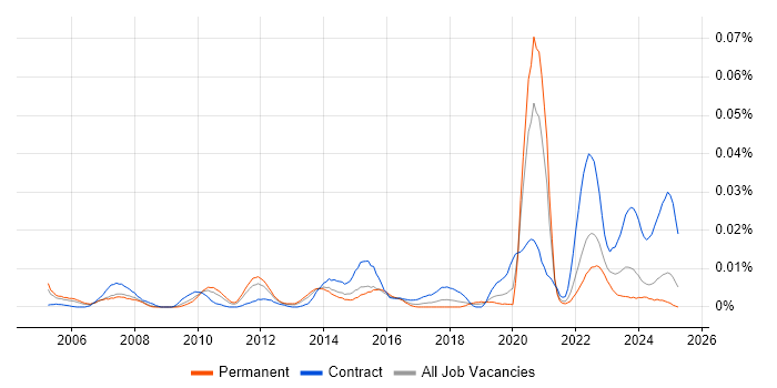 Job vacancy trend for Ceridian in the UK excluding London Job vacancy trend for Ceridian in the UK excluding London