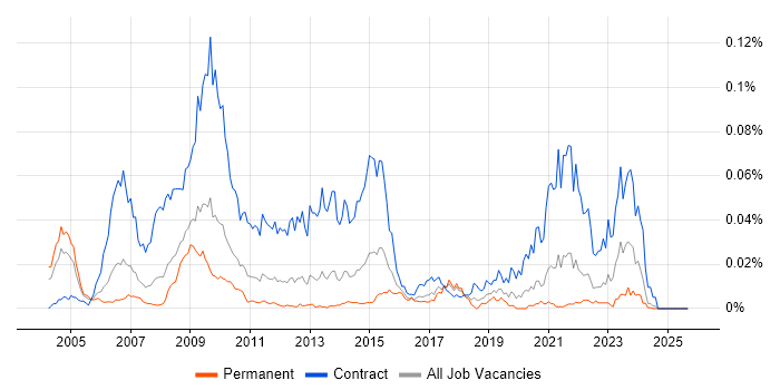 Cerner job vacancy trend in the UK excluding London Cerner job vacancy trend in the UK excluding London