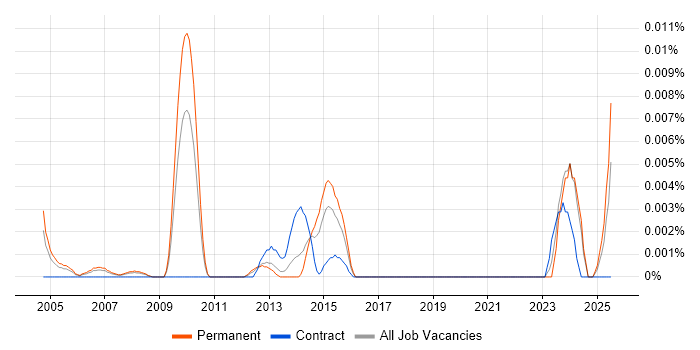 Job vacancy trend for Certification Manager in the UK excluding London Job vacancy trend for Certification Manager in the UK excluding London