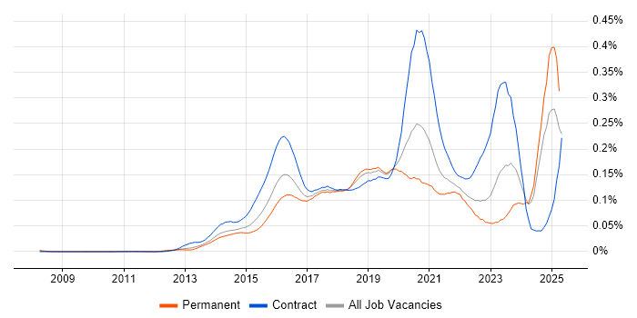Job vacancy trend for CESG Certified Professional in the UK excluding London Job vacancy trend for CESG Certified Professional in the UK excluding London
