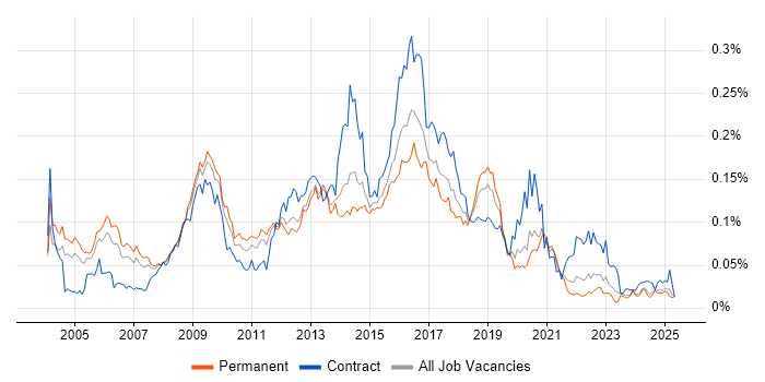Job vacancy trend for CESG in the UK excluding London Job vacancy trend for CESG in the UK excluding London