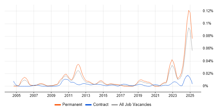 Job vacancy trend for CFA in the UK excluding London