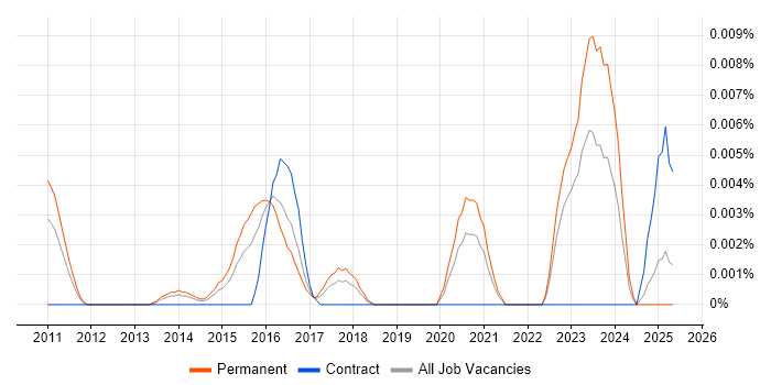 Job vacancy trend for CFCE in the UK excluding London Job vacancy trend for CFCE in the UK excluding London