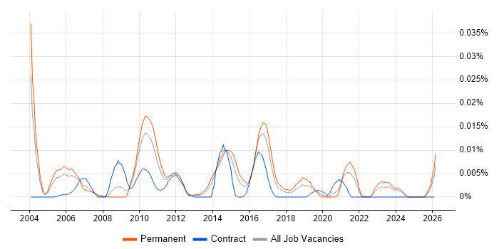 CFML job vacancy trend in the UK excluding London