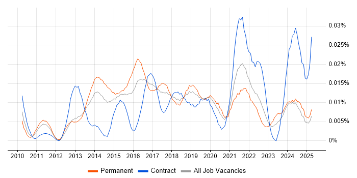 Job vacancy trend for CGEIT in the UK excluding London Job vacancy trend for CGEIT in the UK excluding London