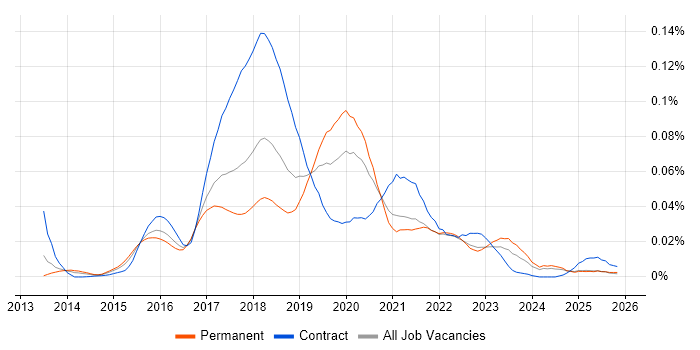 Chai job vacancy trend in the UK excluding London