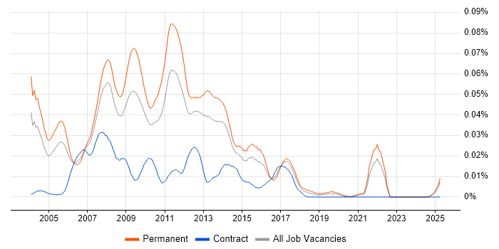 Job vacancy trend for CHAID in the UK excluding London Job vacancy trend for CHAID in the UK excluding London