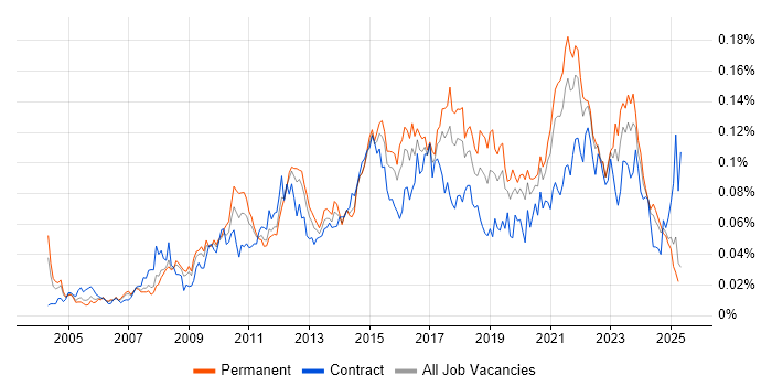Job vacancy trend for Change Advisory Board in the UK excluding London Job vacancy trend for Change Advisory Board in the UK excluding London