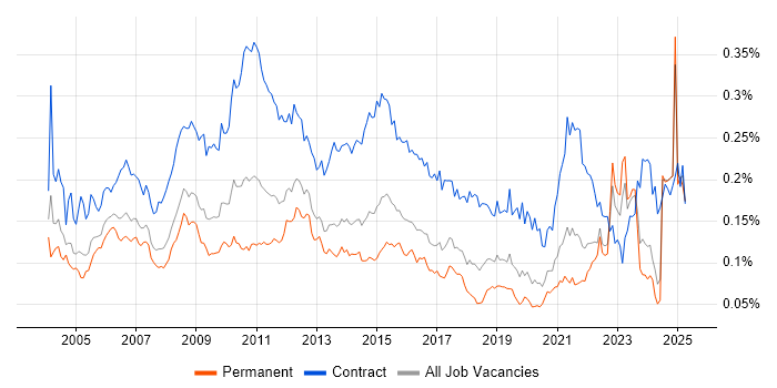 Job vacancy trend for Change Analyst in the UK excluding London Job vacancy trend for Change Analyst in the UK excluding London