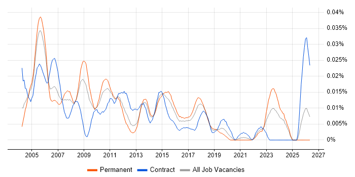 Change and Configuration Manager job vacancy trend in the UK excluding London