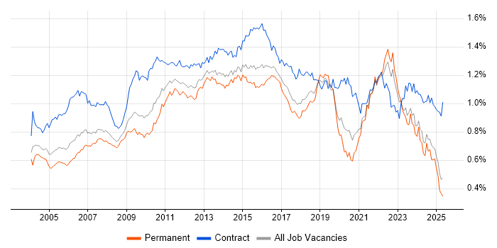 Job vacancy trend for Change Control in the UK excluding London