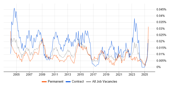 Job vacancy trend for Change Coordinator in the UK excluding London Job vacancy trend for Change Coordinator in the UK excluding London