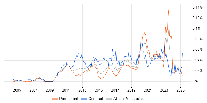 Job vacancy trend for Change Data Capture in the UK excluding London Job vacancy trend for Change Data Capture in the UK excluding London