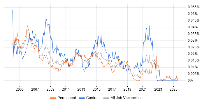 Job vacancy trend for Change Management Analyst in the UK excluding London Job vacancy trend for Change Management Analyst in the UK excluding London