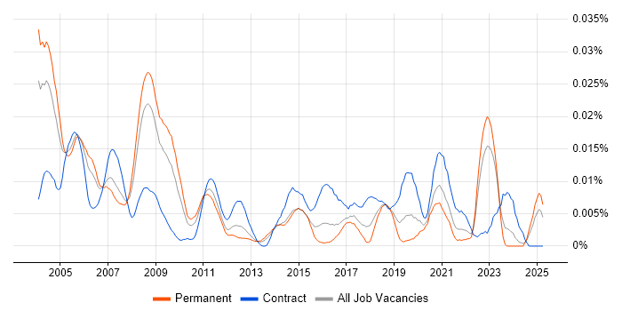 Job vacancy trend for Change Management Consultant in the UK excluding London