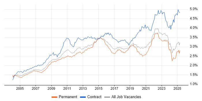 Job vacancy trend for Change Management in the UK excluding London Job vacancy trend for Change Management in the UK excluding London