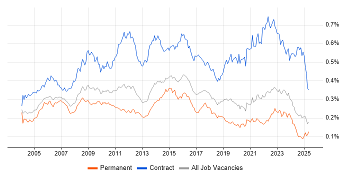Job vacancy trend for Change Manager in the UK excluding London Job vacancy trend for Change Manager in the UK excluding London