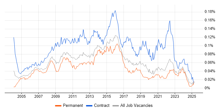 Job vacancy trend for Change Project Manager in the UK excluding London Job vacancy trend for Change Project Manager in the UK excluding London