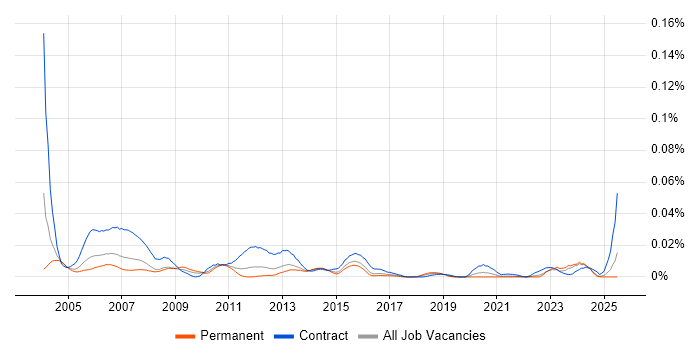 Job vacancy trend for ChangeMan in the UK excluding London Job vacancy trend for ChangeMan in the UK excluding London