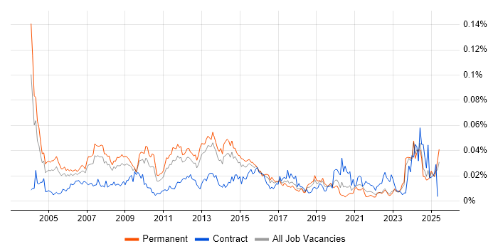 Job vacancy trend for Channel Management in the UK excluding London Job vacancy trend for Channel Management in the UK excluding London