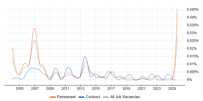 Job vacancy trend for Channel Marketing Manager in the UK excluding London