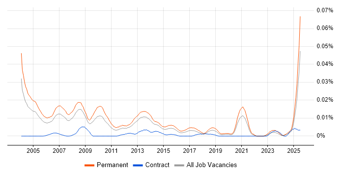 Job vacancy trend for Channel Sales Manager in the UK excluding London Job vacancy trend for Channel Sales Manager in the UK excluding London