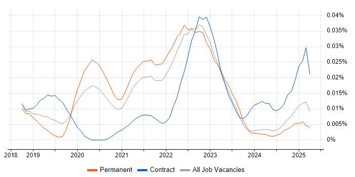 Job vacancy trend for Chaos Engineering in the UK excluding London Job vacancy trend for Chaos Engineering in the UK excluding London