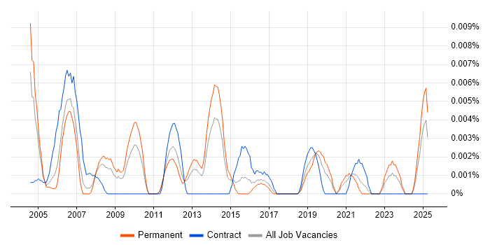 Job vacancy trend for CHAP in the UK excluding London Job vacancy trend for CHAP in the UK excluding London