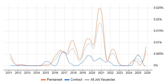 Charles Proxy job vacancy trend in the UK excluding London