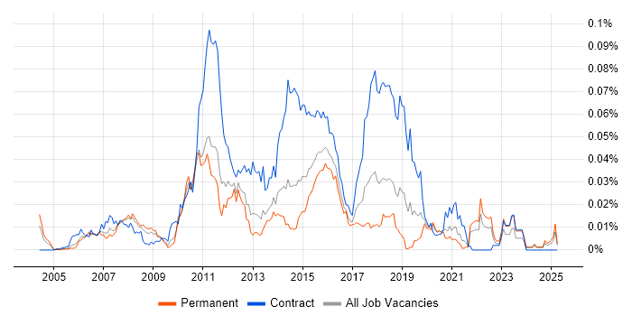 Job vacancy trend for Charles River in the UK excluding London Job vacancy trend for Charles River in the UK excluding London