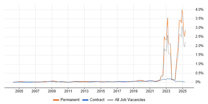 Job vacancy trend for Chartered Engineer in the UK excluding London Job vacancy trend for Chartered Engineer in the UK excluding London