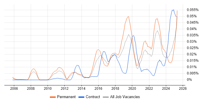 Job vacancy trend for Chat Support in the UK excluding London Job vacancy trend for Chat Support in the UK excluding London