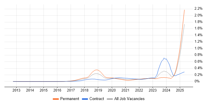 Job vacancy trend for Chatbot in the UK excluding London Job vacancy trend for Chatbot in the UK excluding London
