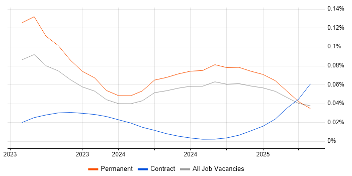 Job vacancy trend for ChatGPT in the UK excluding London Job vacancy trend for ChatGPT in the UK excluding London