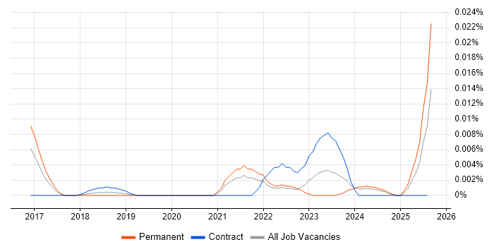 Job vacancy trend for ChatOps in the UK excluding London