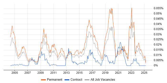 Job vacancy trend for CHECK Team Member in the UK excluding London Job vacancy trend for CHECK Team Member in the UK excluding London