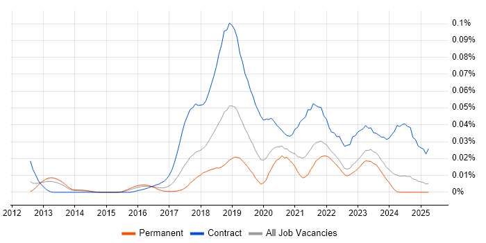 Job vacancy trend for Checkmarx in the UK excluding London Job vacancy trend for Checkmarx in the UK excluding London