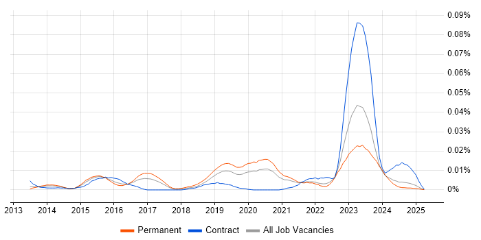 Job vacancy trend for Check_MK in the UK excluding London Job vacancy trend for Check_MK in the UK excluding London