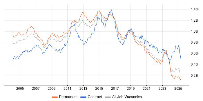 Job vacancy trend for CheckPoint in the UK excluding London Job vacancy trend for CheckPoint in the UK excluding London