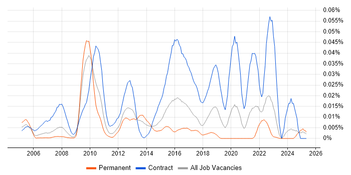 Job vacancy trend for Checkstyle in the UK excluding London